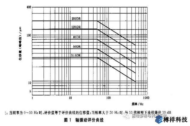 生產(chǎn)現(xiàn)場常見19種設(shè)備振動(dòng)正常范圍值