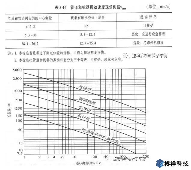 生產(chǎn)現(xiàn)場常見19種設(shè)備振動(dòng)正常范圍值